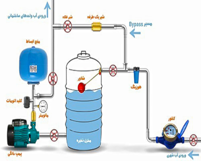 نحوه ی بستن پمپ آب